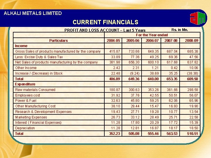 ALKALI METALS LIMITED CURRENT FINANCIALS Rs. in Mn. PROFIT AND LOSS ACCOUNT – Last