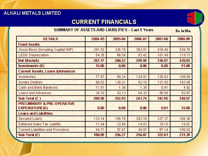 ALKALI METALS LIMITED CURRENT FINANCIALS SUMMARY OF ASSETS AND LIABILITIES – Last 5 Years