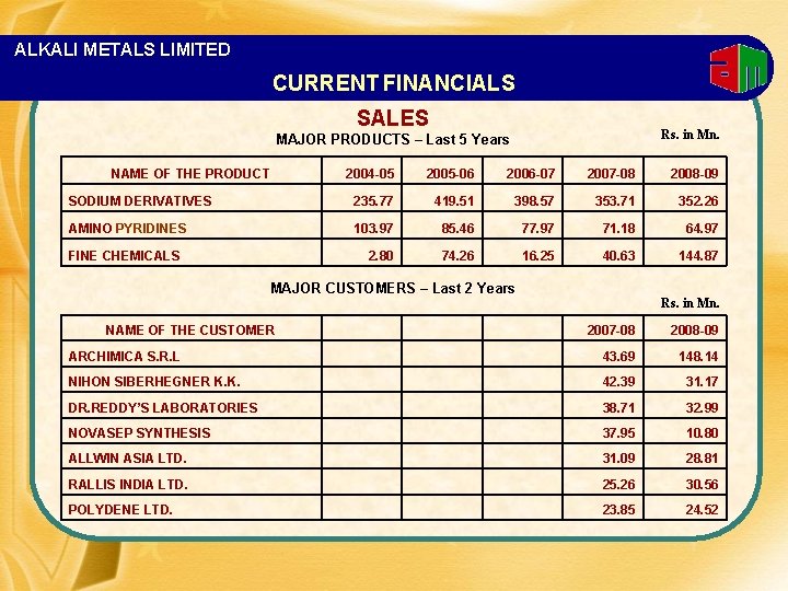 ALKALI METALS LIMITED CURRENT FINANCIALS SALES Rs. in Mn. MAJOR PRODUCTS – Last 5
