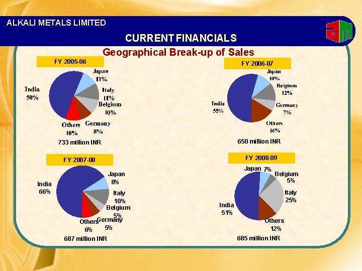ALKALI METALS LIMITED CURRENT FINANCIALS Geographical Break-up of Sales FY 2005 -06 FY 2006