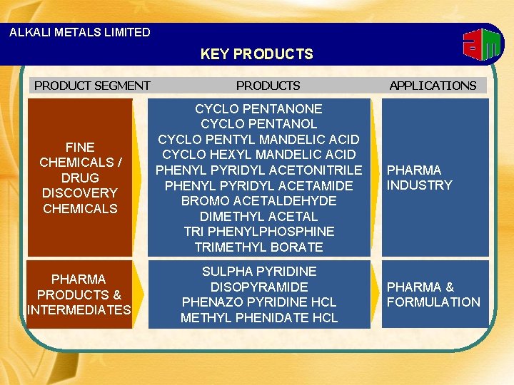 ALKALI METALS LIMITED KEY PRODUCTS PRODUCT SEGMENT PRODUCTS FINE CHEMICALS / DRUG DISCOVERY CHEMICALS