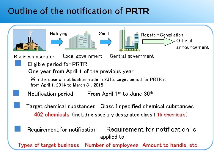ＰＲＴＲ届出の概要 Outline of the notification of ＰＲＴＲ Notifying Send Register・Compilation Official announcement Business operator