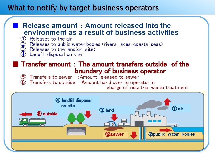What to notify by target business operators 排出量と移動量 ■ Release amount ： Amount released