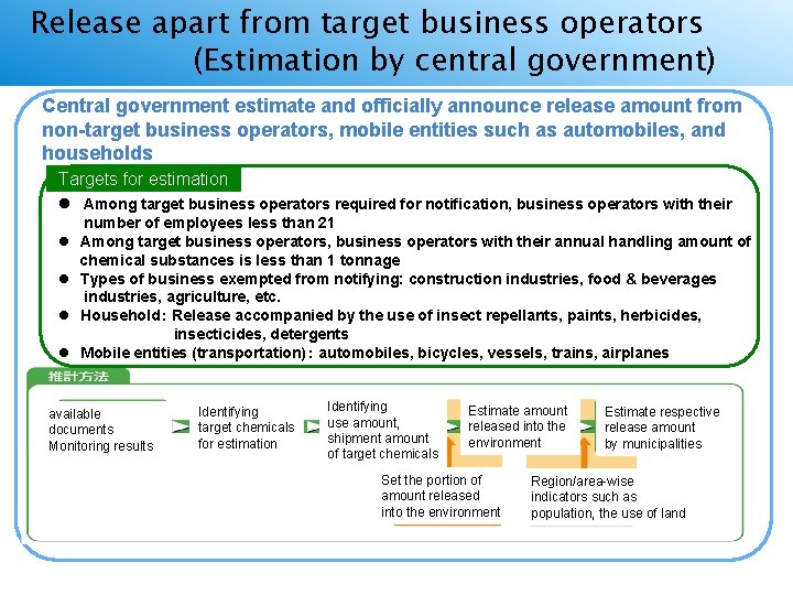 Release apart from target business operators 数値の算出方法 (Estimation by central government) Central government estimate