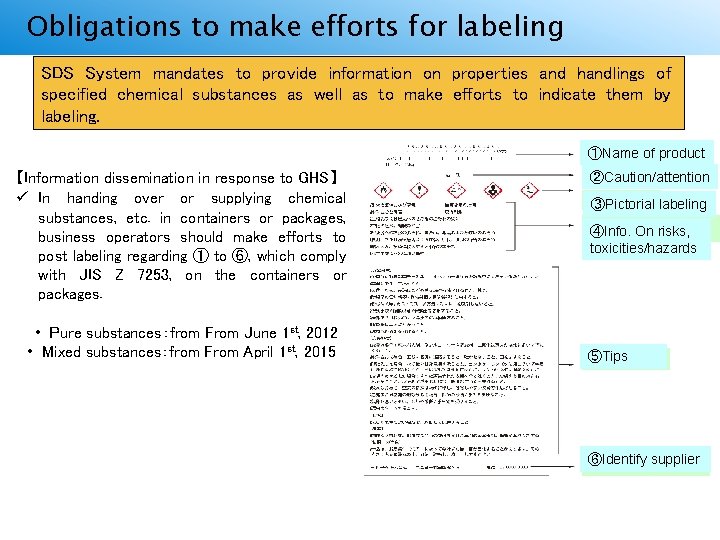 Obligations to make efforts for labeling ラベル表示の努力義務規定 SDS System mandates to provide information on