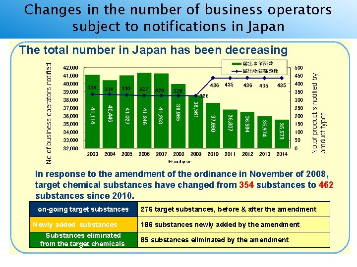 Changes in the number of business operators subject to notifications in Japan No. of