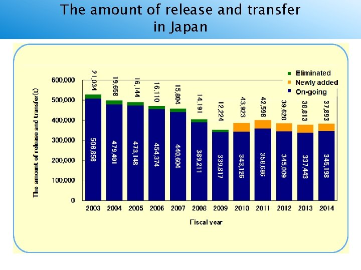 The amount of release and transfer in Japan 