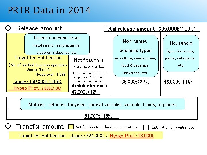 PRTR Data in平成２４年度公表データ 2014 ◇ Release amount Total release amount 399, 000ｔ（100%） Target business