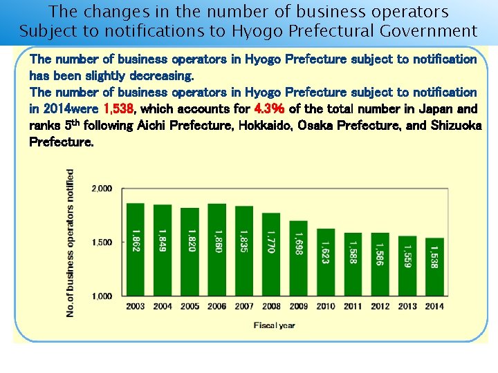 The changes in the number of business operators Subject to notifications to Hyogo Prefectural