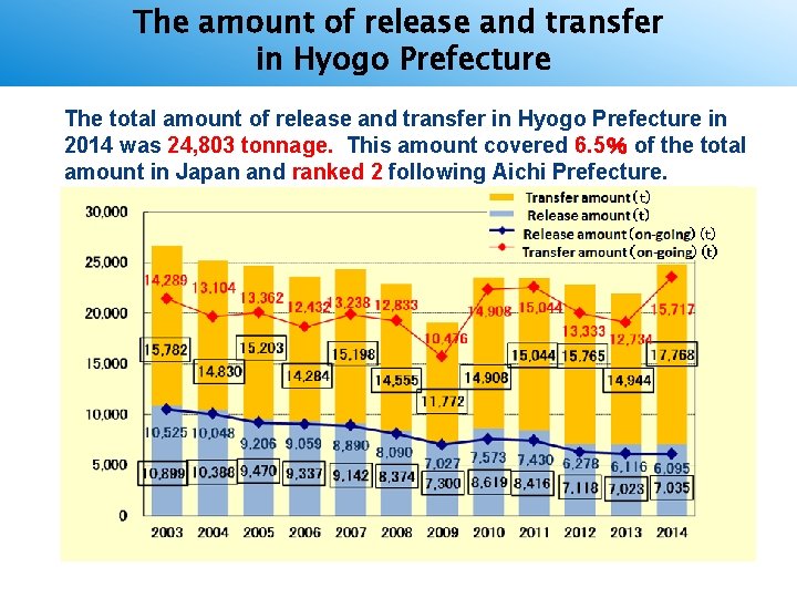 The amount of release and transfer in Hyogo Prefecture The total amount of release