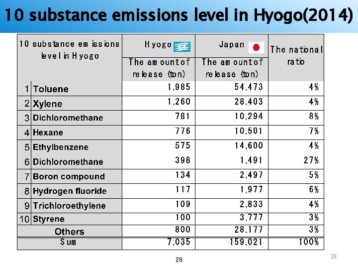 10 substance emissions level in Hyogo(2014) 28 28 