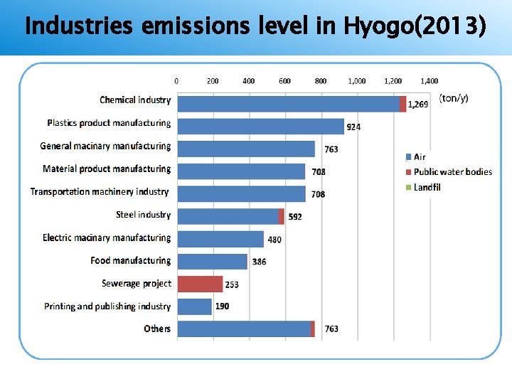 Industries emissions level in Hyogo(2013) 