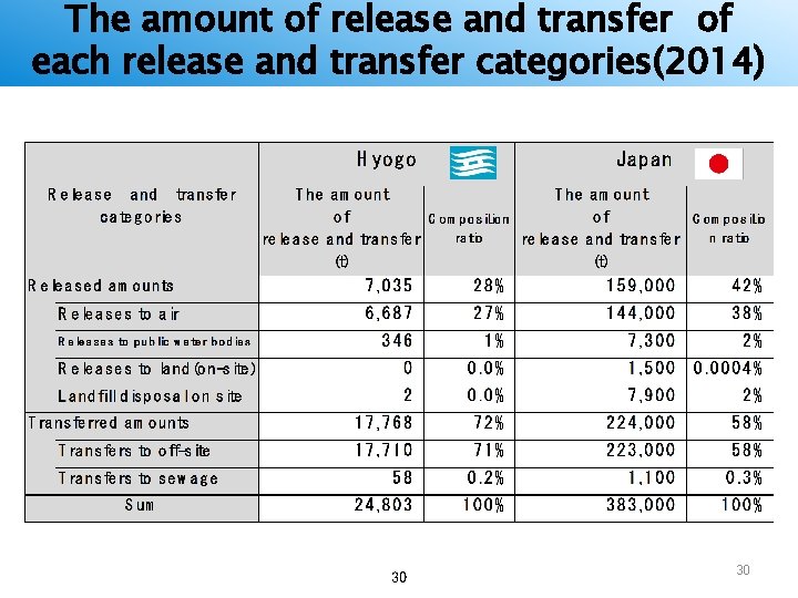 The amount of release and transfer of each release and transfer categories(2014) 30 30