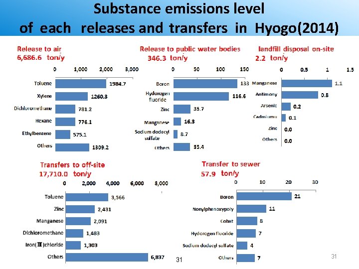 Substance emissions level of each releases and transfers in Hyogo(2014) 31 31 