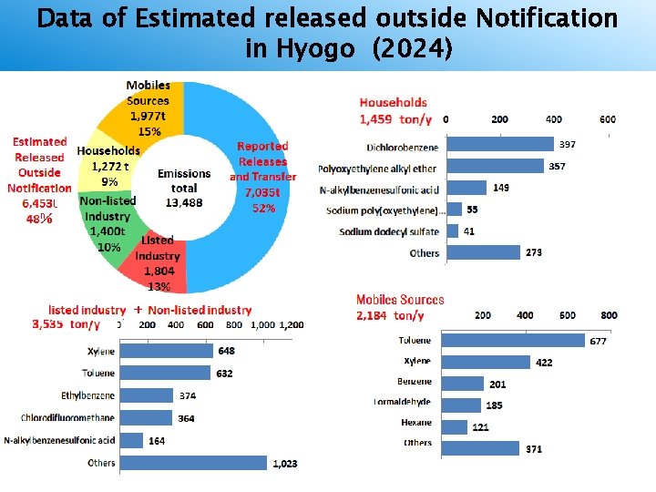 Data of Estimated released outside Notification in Hyogo (2024) 