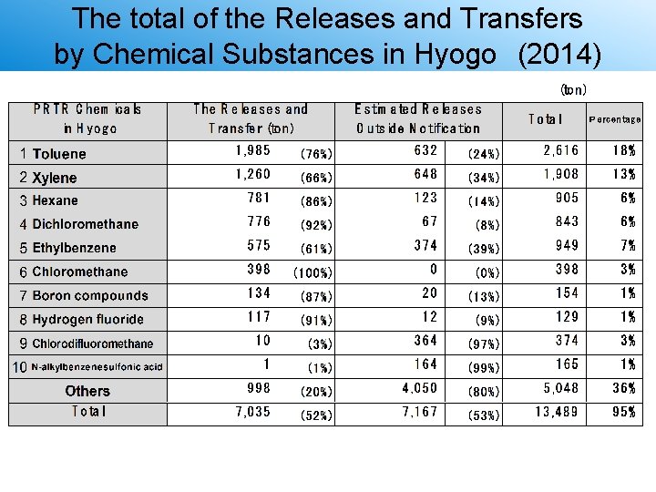 The total of the Releases and Transfers by Chemical Substances in Hyogo (2014) 