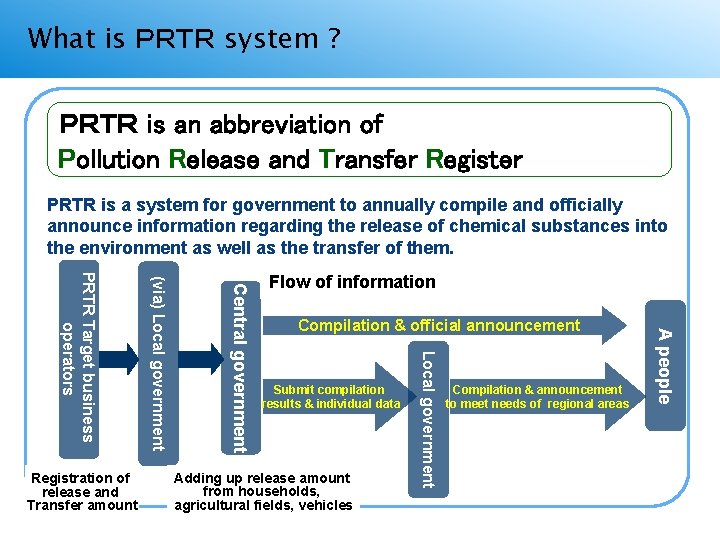 What is ＰＲＴＲ system ? ＰＲＴＲ is an abbreviation of Pollution Release and Transfer