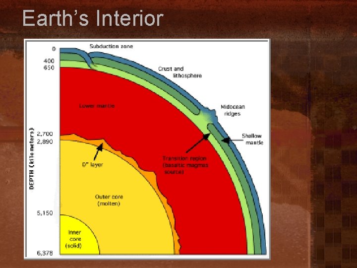 Earth’s Interior 