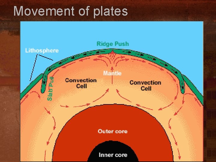 Movement of plates 