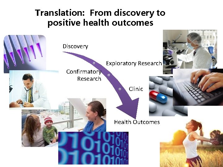 Translation: From discovery to positive health outcomes Discovery Exploratory Research Confirmatory Research Clinic Health