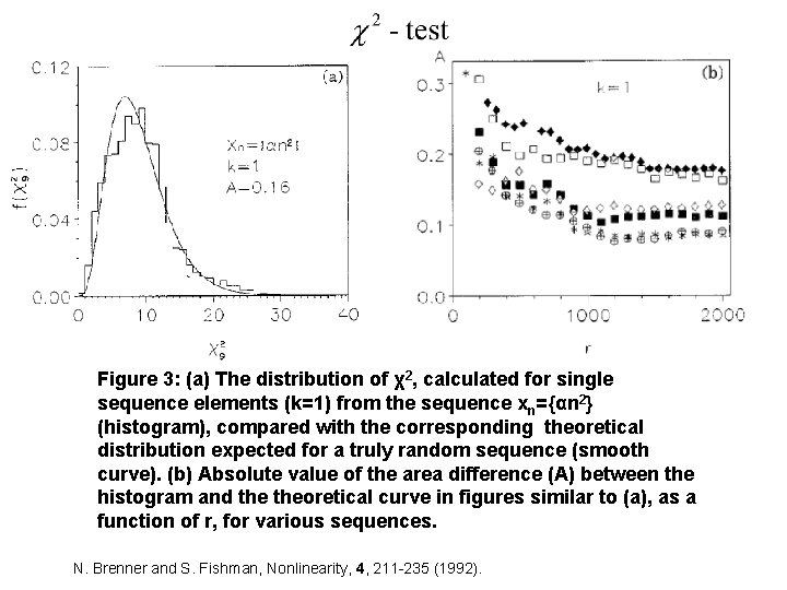 Figure 3: (a) The distribution of χ2, calculated for single sequence elements (k=1) from