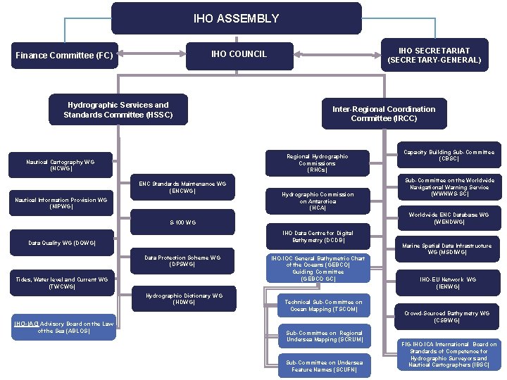 IHO ASSEMBLY IHO SECRETARIAT (SECRETARY-GENERAL) IHO COUNCIL Finance Committee (FC) Hydrographic Services and Standards