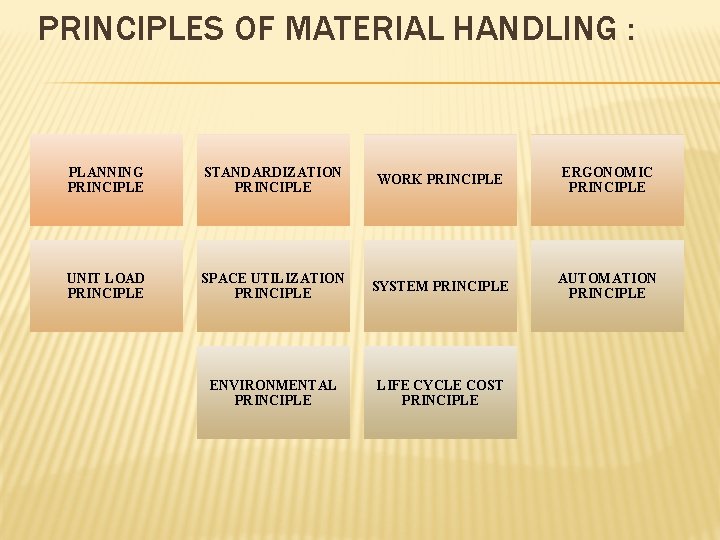 PRINCIPLES OF MATERIAL HANDLING : PLANNING PRINCIPLE STANDARDIZATION PRINCIPLE WORK PRINCIPLE ERGONOMIC PRINCIPLE UNIT