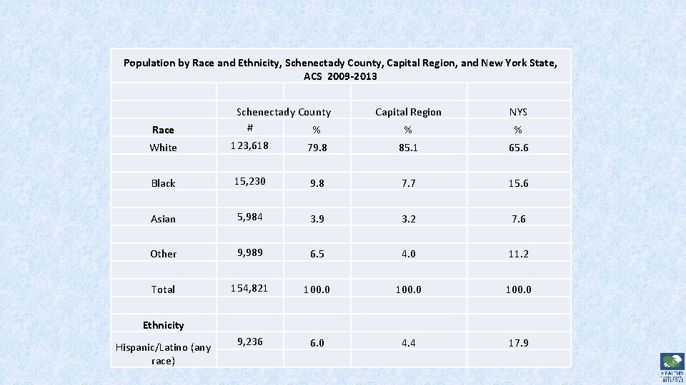 Population by Race and Ethnicity, Schenectady County, Capital Region, and New York State, ACS