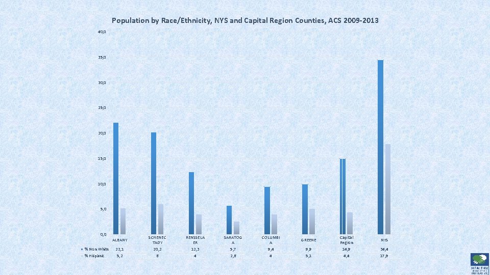 Population by Race/Ethnicity, NYS and Capital Region Counties, ACS 2009 -2013 40, 0 35,