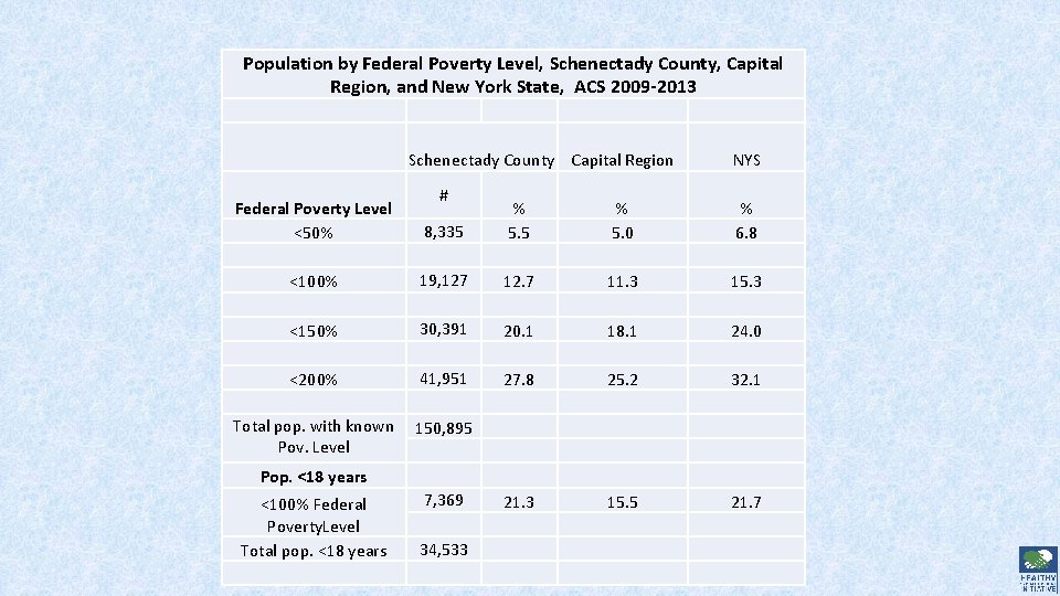 Population by Federal Poverty Level, Schenectady County, Capital Region, and New York State, ACS