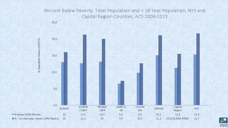 Percent Below Poverty, Total Population and < 18 Year Population, NYS and Capital Region