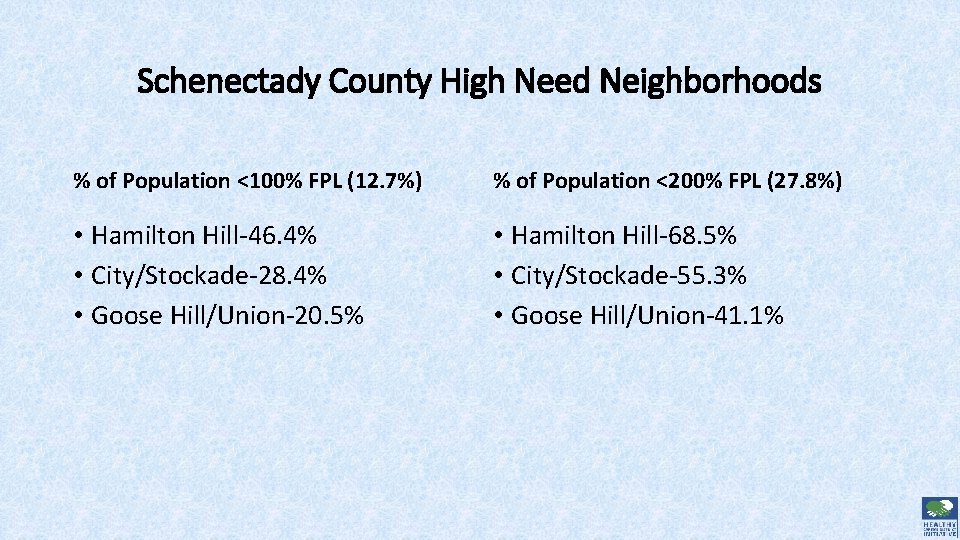 Schenectady County High Need Neighborhoods % of Population <100% FPL (12. 7%) % of