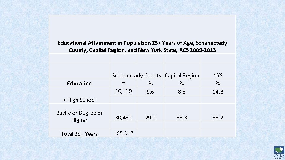 Educational Attainment in Population 25+ Years of Age, Schenectady County, Capital Region, and New