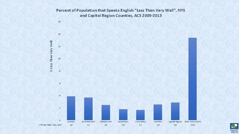 Percent of Population that Speaks English "Less Than Very Well", NYS and Capital Region
