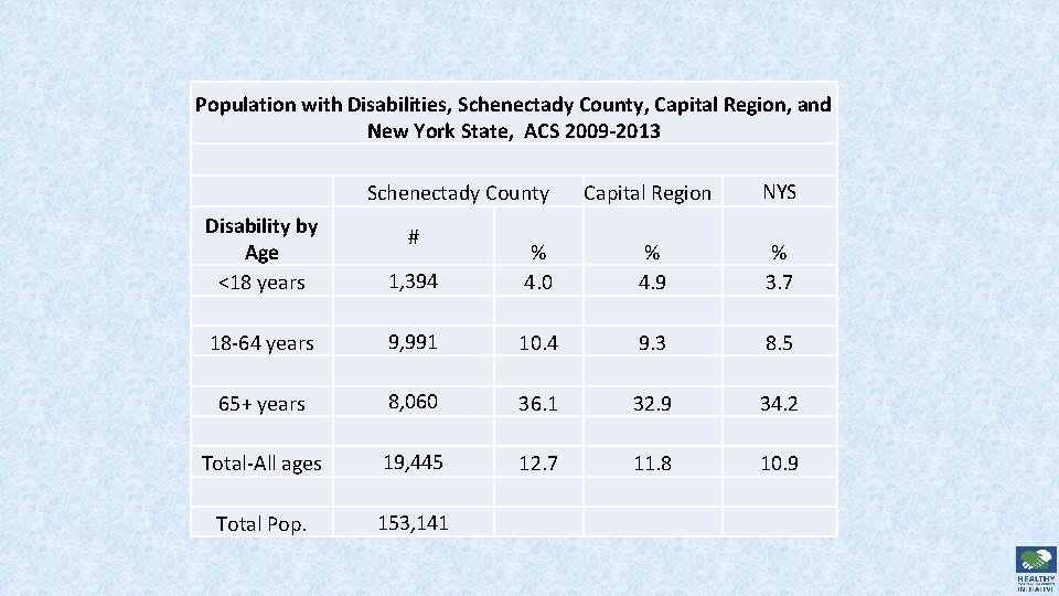 Population with Disabilities, Schenectady County, Capital Region, and New York State, ACS 2009 -2013