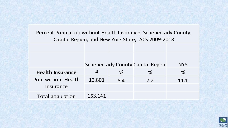 Percent Population without Health Insurance, Schenectady County, Capital Region, and New York State, ACS