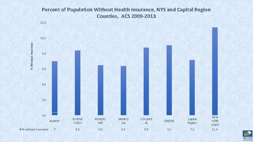 Percent of Population Without Health Insurance, NYS and Capital Region Counties, ACS 2009 -2013