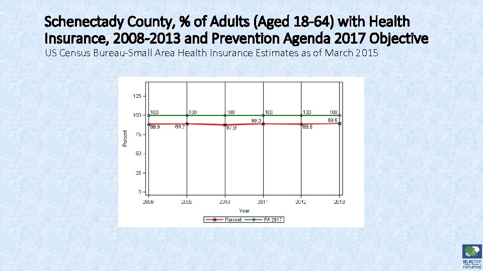 Schenectady County, % of Adults (Aged 18 -64) with Health Insurance, 2008 -2013 and