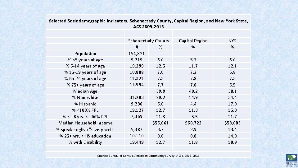Selected Sociodemographic Indicators, Schenectady County, Capital Region, and New York State, ACS 2009 -2013