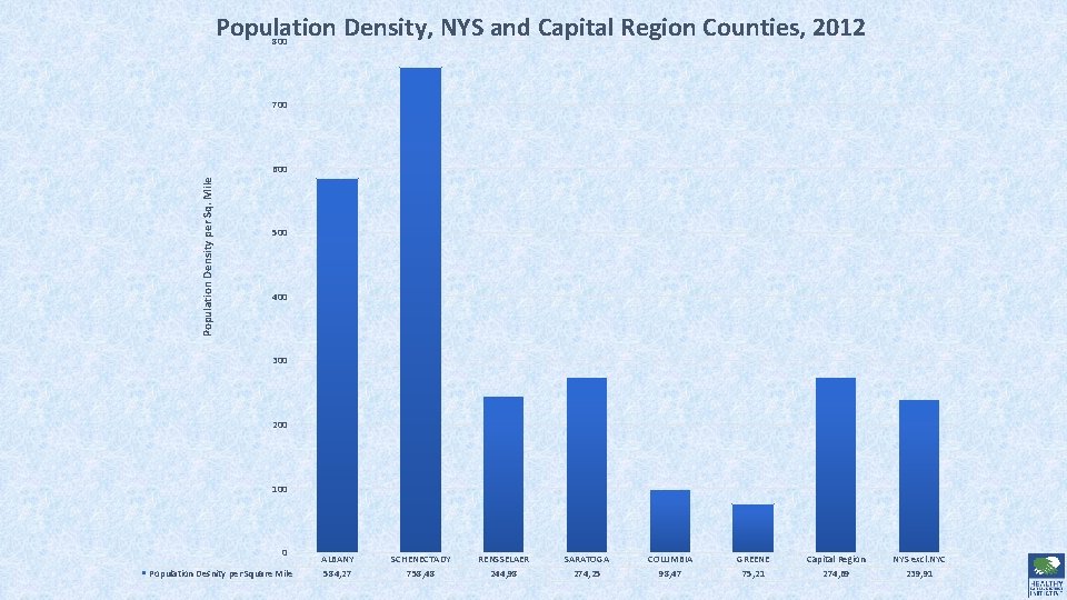 Population Density, NYS and Capital Region Counties, 2012 800 700 Population Density per Sq.