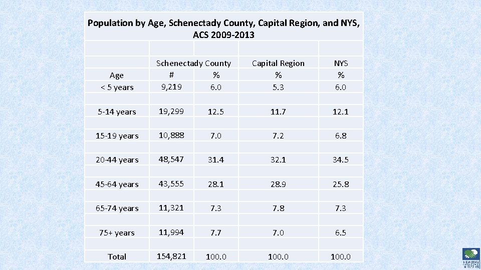 Population by Age, Schenectady County, Capital Region, and NYS, ACS 2009 -2013 Age <