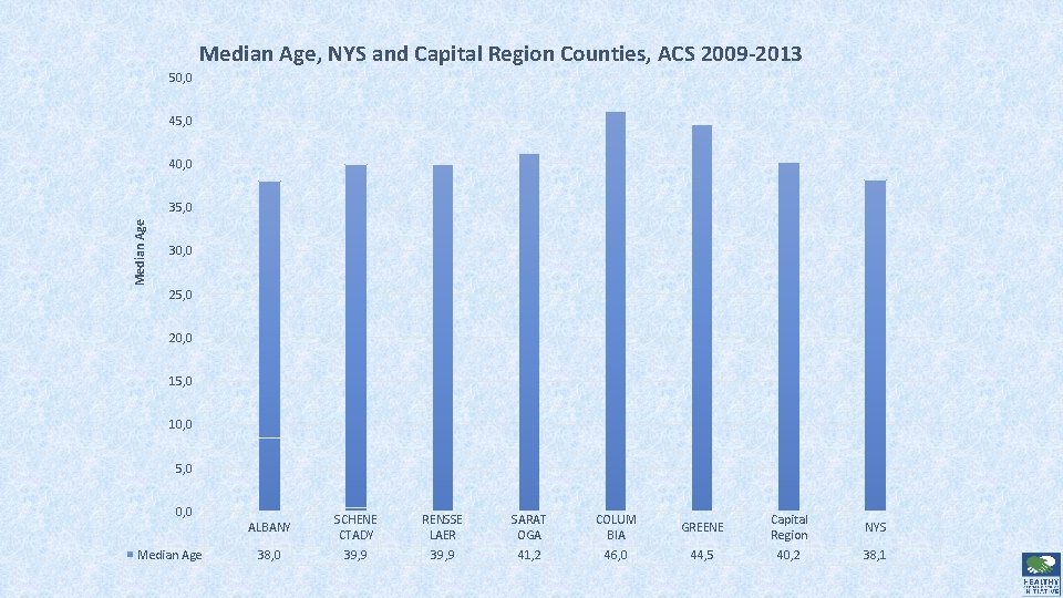 Median Age, NYS and Capital Region Counties, ACS 2009 -2013 50, 0 45, 0