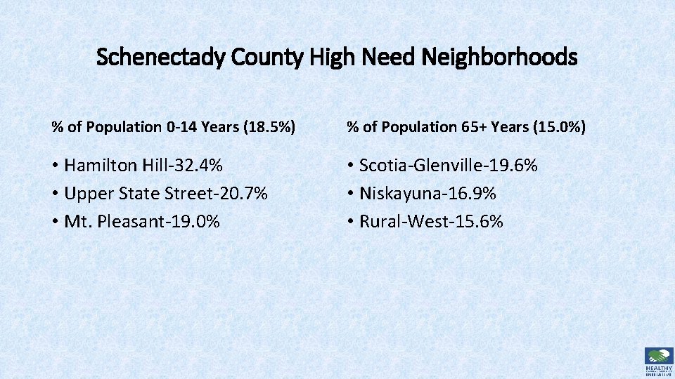 Schenectady County High Need Neighborhoods % of Population 0 -14 Years (18. 5%) %