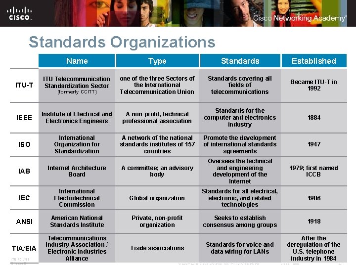 Standards Organizations Name Type Standards Established ITU Telecommunication Standardization Sector (formerly CCITT) one of