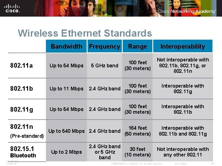 Wireless Ethernet Standards Bandwidth Frequency Range Interoperability Not interoperable with 802. 11 b, 802.