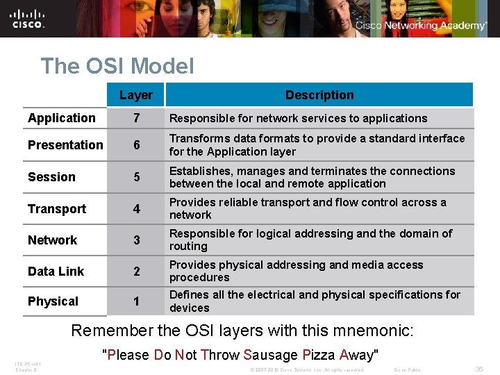 The OSI Model Layer Description Application 7 Responsible for network services to applications Presentation