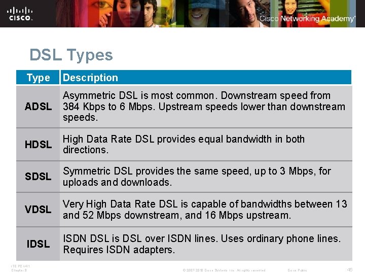 DSL Types Type Description ADSL Asymmetric DSL is most common. Downstream speed from 384