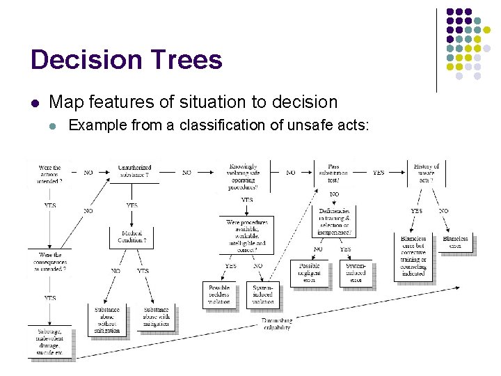 Decision Trees l Map features of situation to decision l Example from a classification