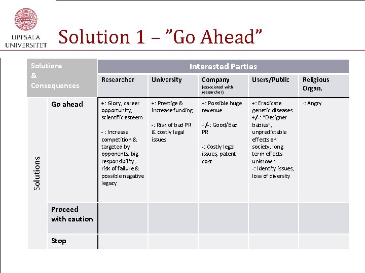 Solution 1 – ”Go Ahead” Solutions & Consequences Go ahead Interested Parties Researcher University