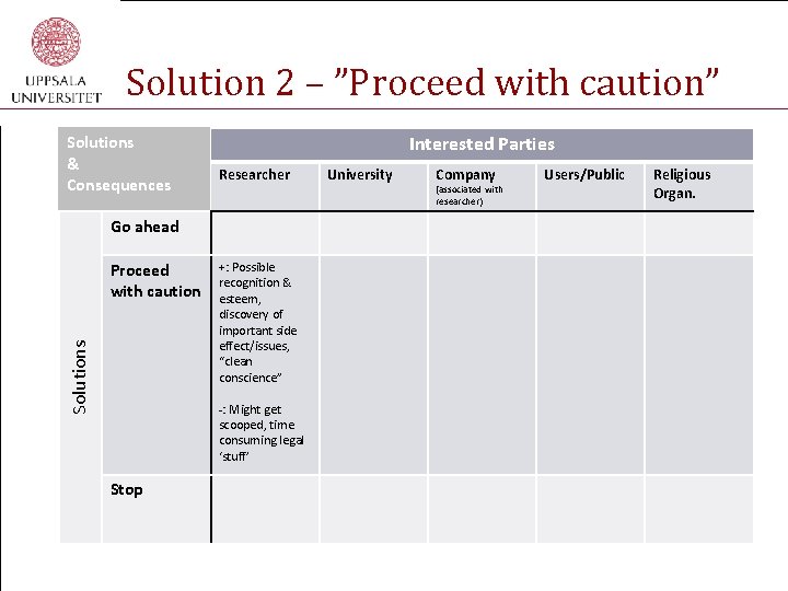 Solution 2 – ”Proceed with caution” Solutions & Consequences Interested Parties Researcher Go ahead